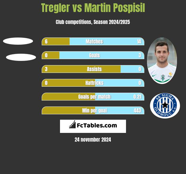 Tregler vs Martin Pospisil h2h player stats