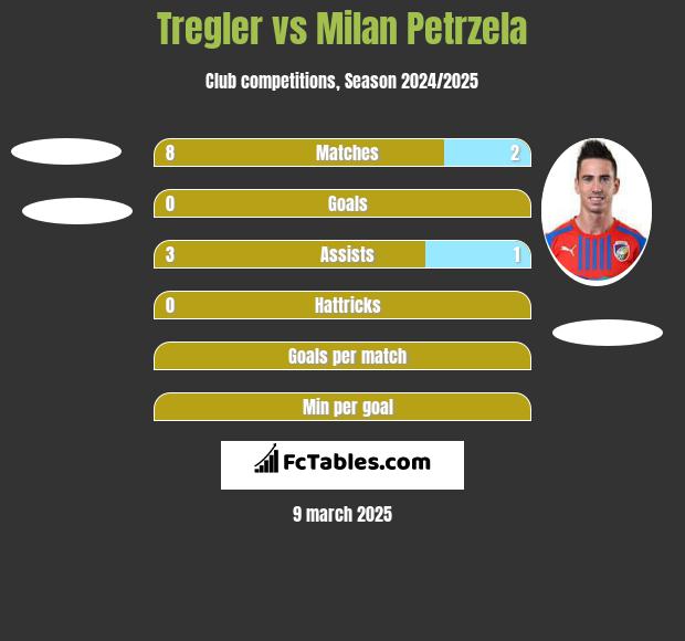 Tregler vs Milan Petrzela h2h player stats