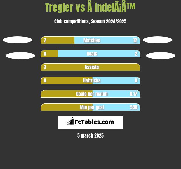 Tregler vs Å indelÃ¡Å™ h2h player stats