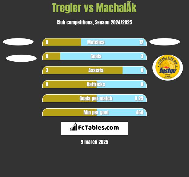 Tregler vs MachalÃ­k h2h player stats