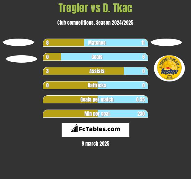 Tregler vs D. Tkac h2h player stats