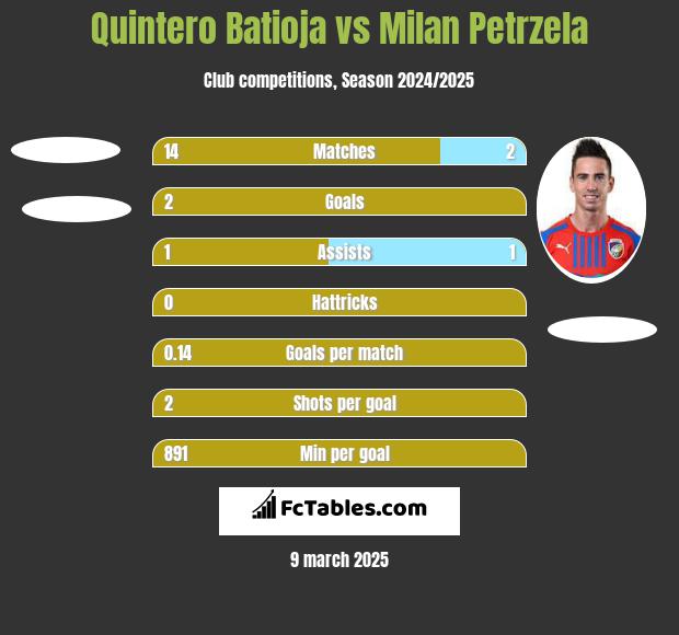 Quintero Batioja vs Milan Petrzela h2h player stats