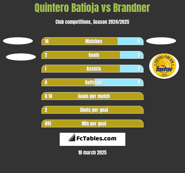 Quintero Batioja vs Brandner h2h player stats