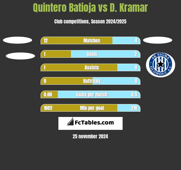 Quintero Batioja vs D. Kramar h2h player stats