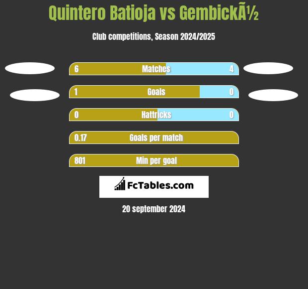 Quintero Batioja vs GembickÃ½ h2h player stats