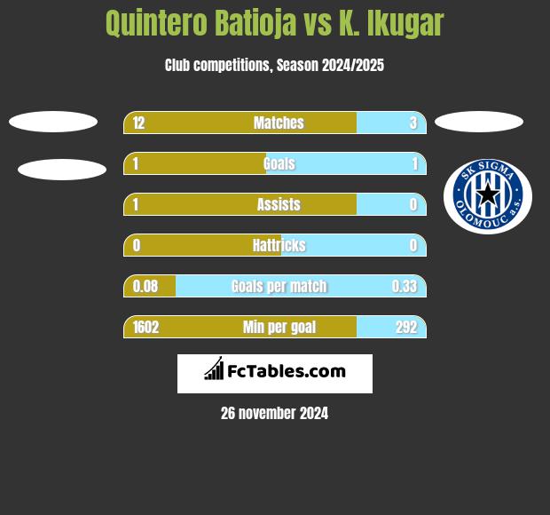 Quintero Batioja vs K. Ikugar h2h player stats