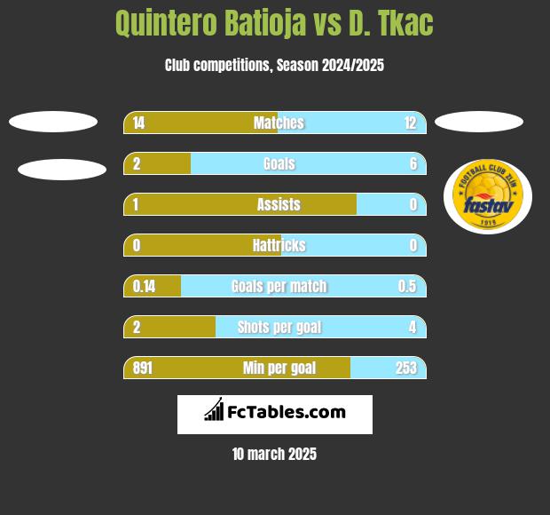 Quintero Batioja vs D. Tkac h2h player stats