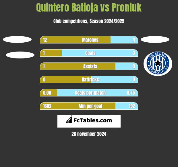 Quintero Batioja vs Proniuk h2h player stats