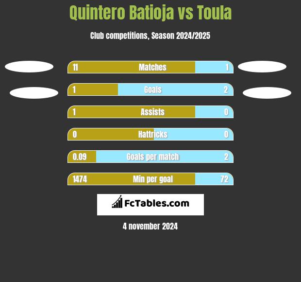 Quintero Batioja vs Toula h2h player stats