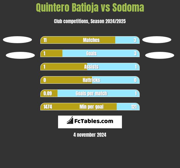 Quintero Batioja vs Sodoma h2h player stats