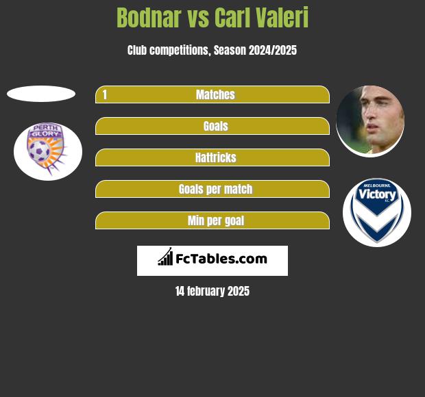 Bodnar vs Carl Valeri h2h player stats