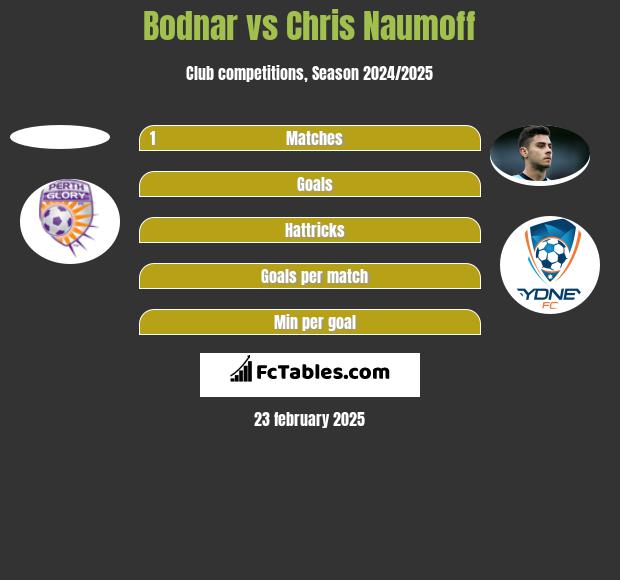 Bodnar vs Chris Naumoff h2h player stats