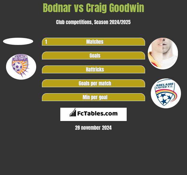 Bodnar vs Craig Goodwin h2h player stats