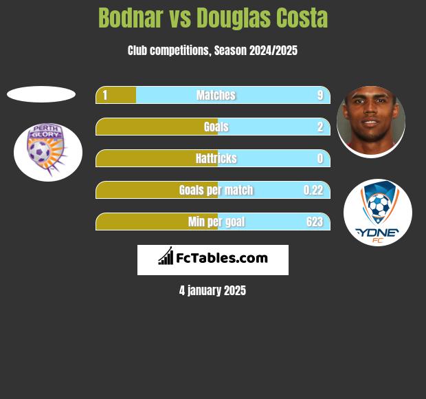 Bodnar vs Douglas Costa h2h player stats