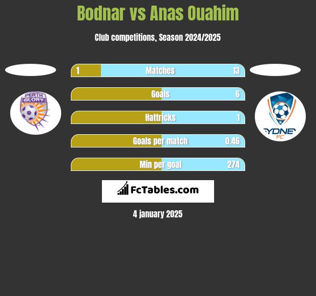 Bodnar vs Anas Ouahim h2h player stats