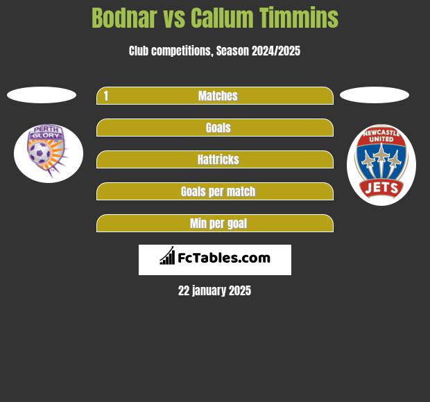 Bodnar vs Callum Timmins h2h player stats