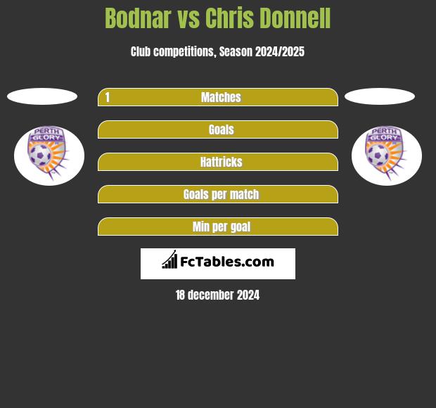 Bodnar vs Chris Donnell h2h player stats