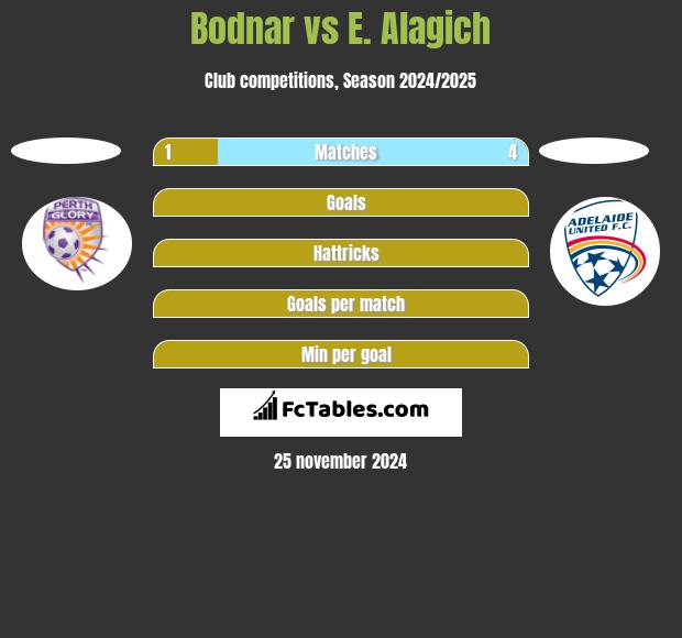 Bodnar vs E. Alagich h2h player stats