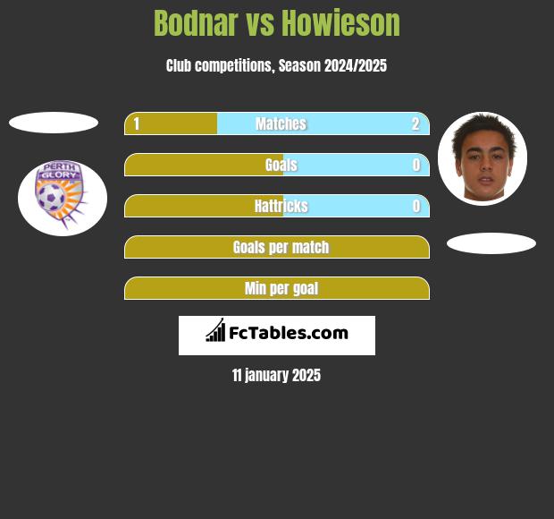 Bodnar vs Howieson h2h player stats