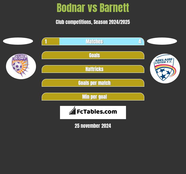 Bodnar vs Barnett h2h player stats