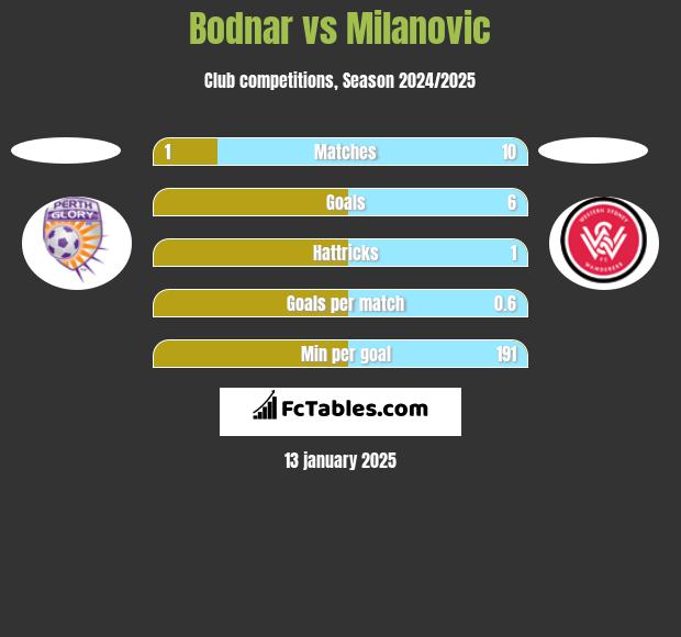 Bodnar vs Milanovic h2h player stats