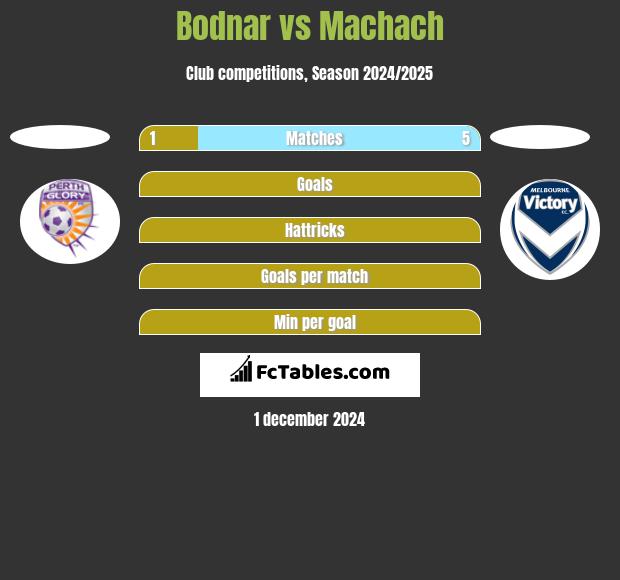 Bodnar vs Machach h2h player stats