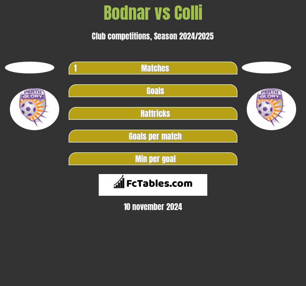 Bodnar vs Colli h2h player stats