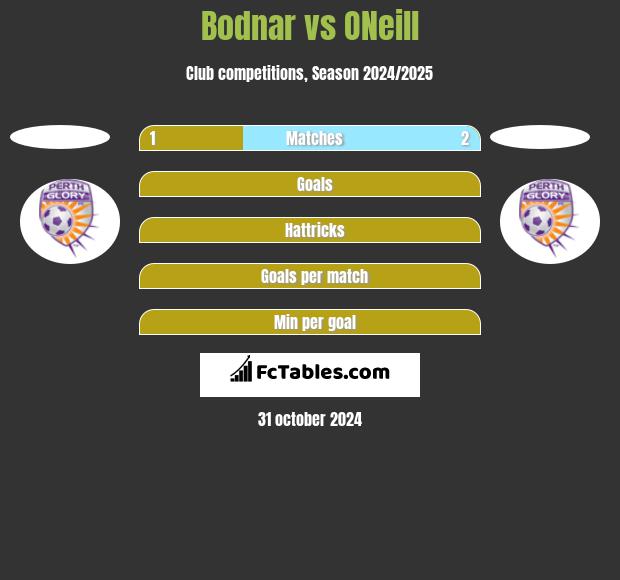 Bodnar vs ONeill h2h player stats