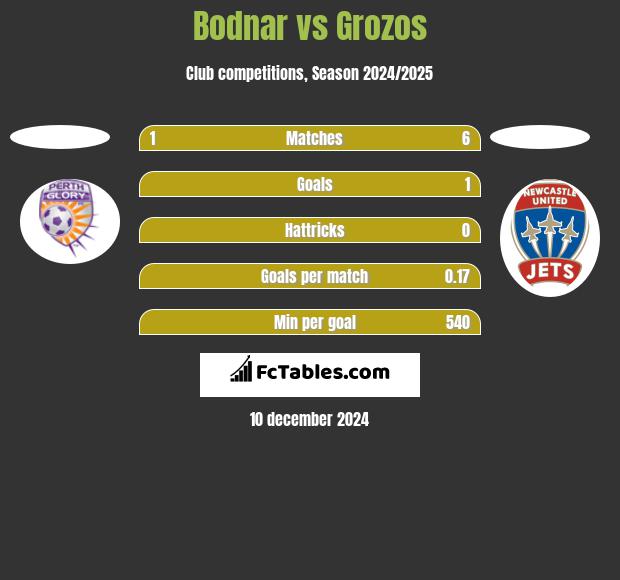 Bodnar vs Grozos h2h player stats