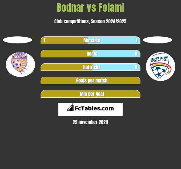 Bodnar vs Folami h2h player stats