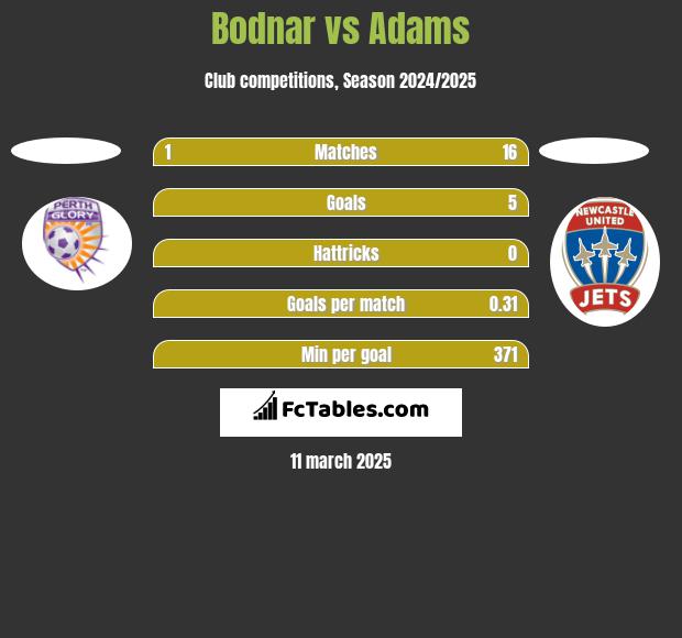 Bodnar vs Adams h2h player stats