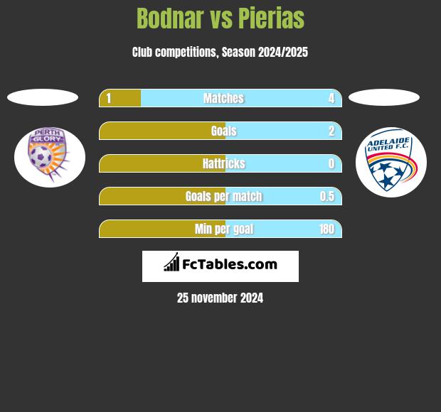 Bodnar vs Pierias h2h player stats