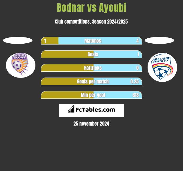 Bodnar vs Ayoubi h2h player stats