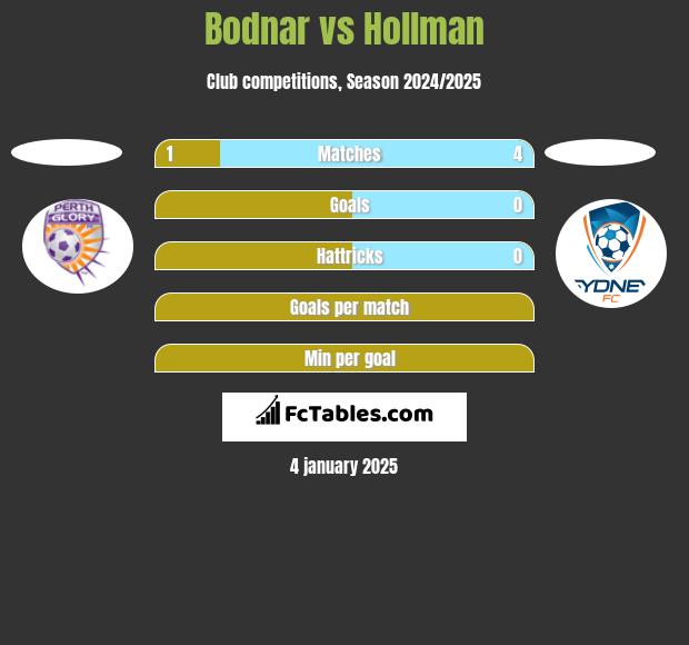 Bodnar vs Hollman h2h player stats