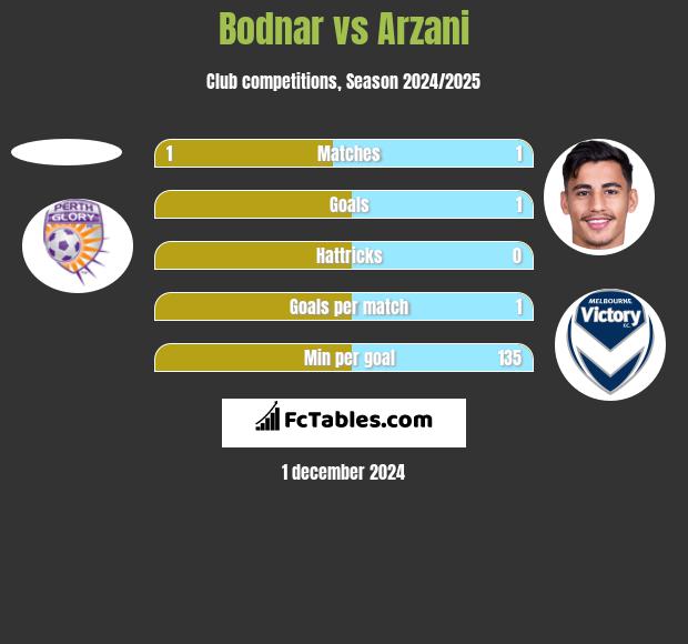 Bodnar vs Arzani h2h player stats