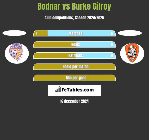 Bodnar vs Burke Gilroy h2h player stats