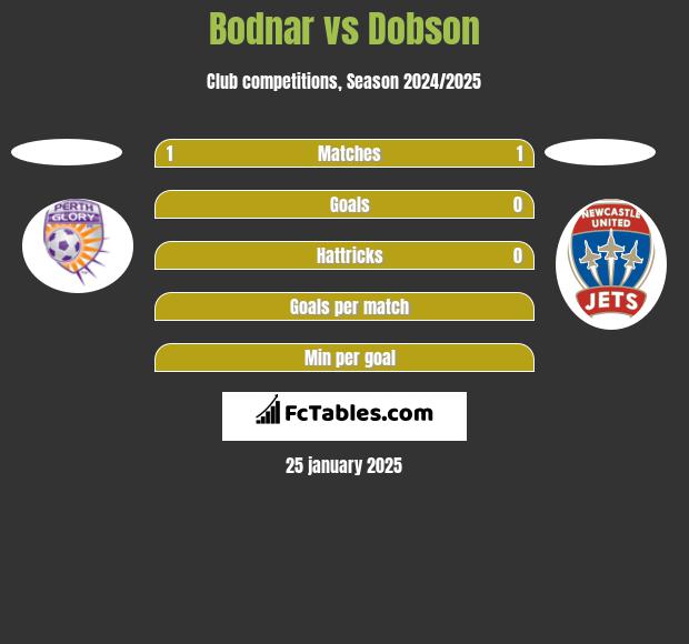 Bodnar vs Dobson h2h player stats