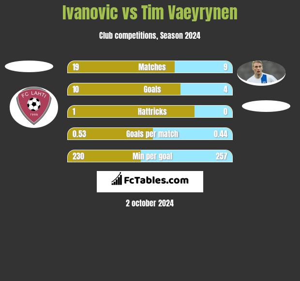 Ivanovic vs Tim Vaeyrynen h2h player stats