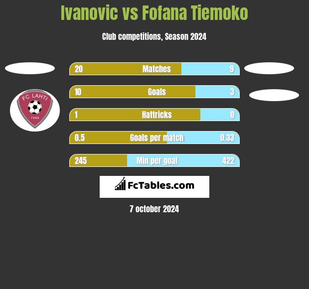 Ivanovic vs Fofana Tiemoko h2h player stats