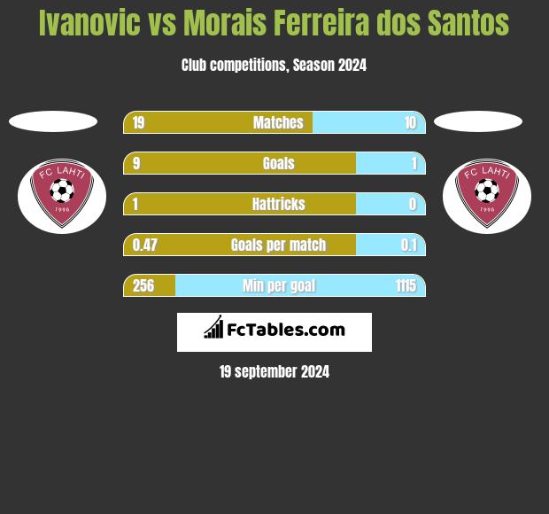 Ivanovic vs Morais Ferreira dos Santos h2h player stats