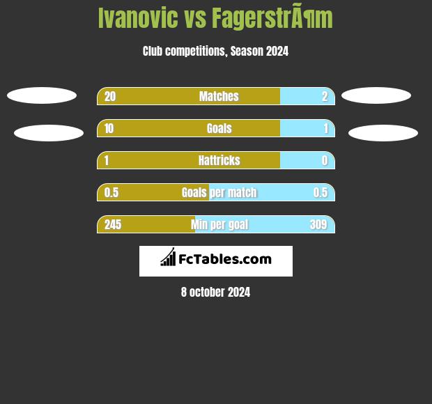 Ivanovic vs FagerstrÃ¶m h2h player stats