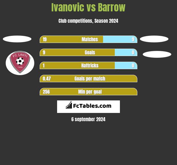 Ivanovic vs Barrow h2h player stats