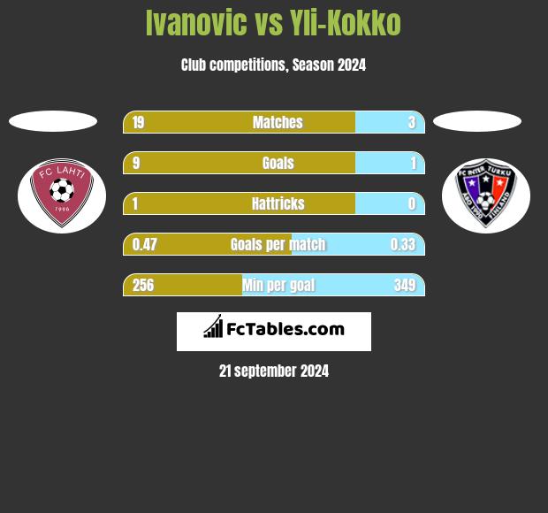 Ivanovic vs Yli-Kokko h2h player stats