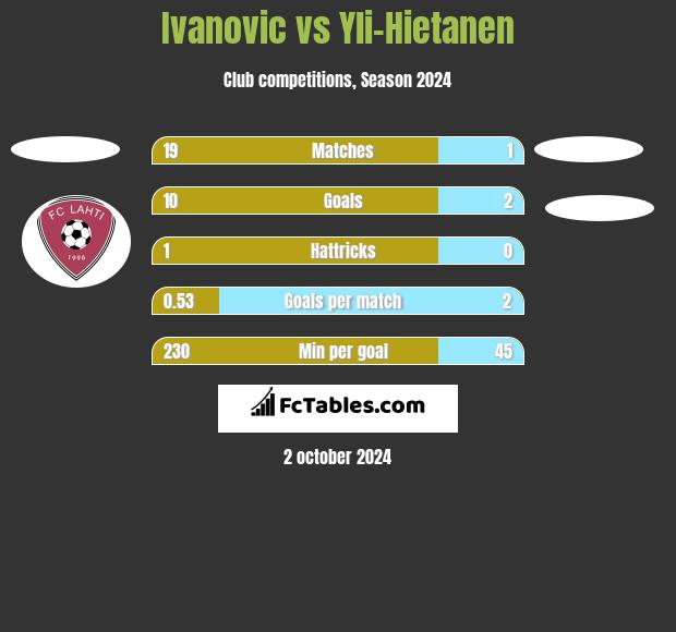 Ivanovic vs Yli-Hietanen h2h player stats