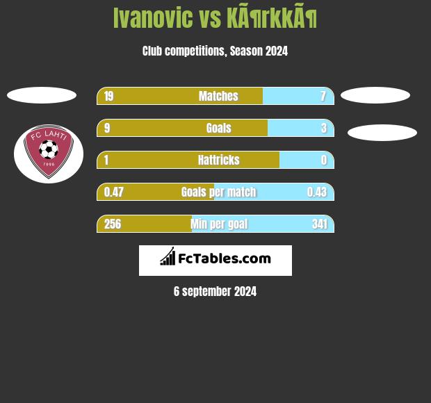 Ivanovic vs KÃ¶rkkÃ¶ h2h player stats