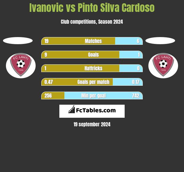 Ivanovic vs Pinto Silva Cardoso h2h player stats