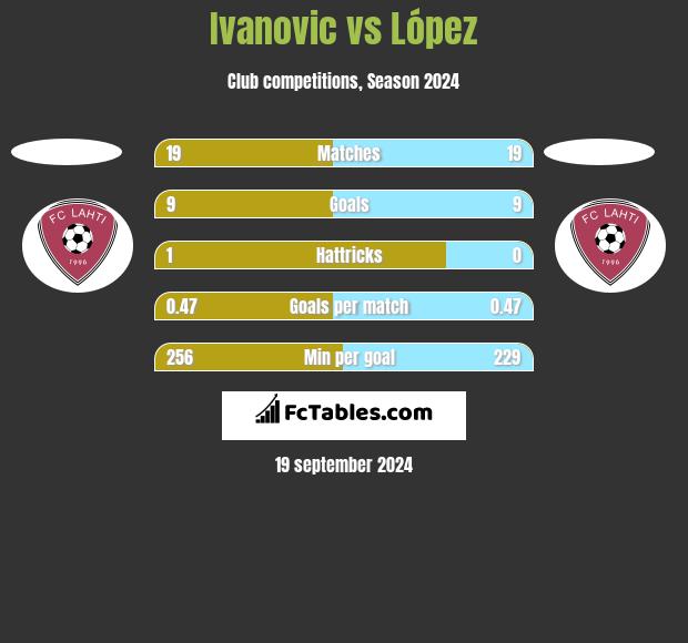 Ivanovic vs López h2h player stats