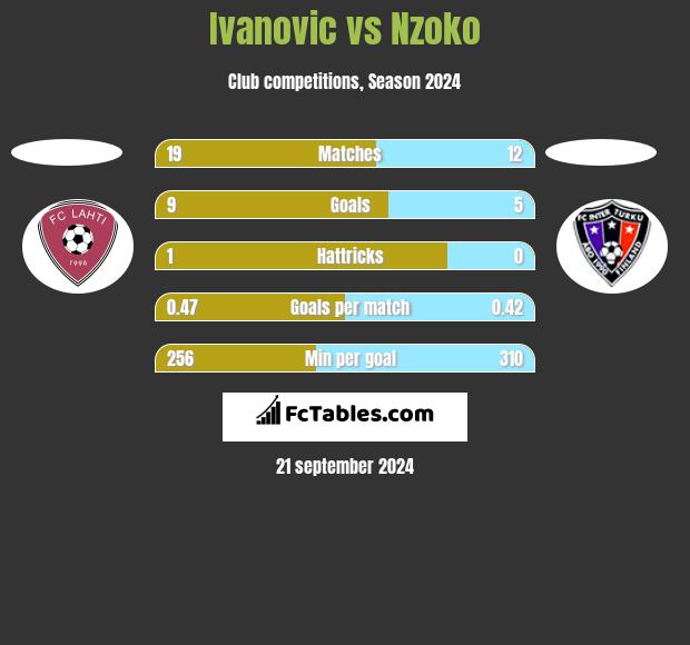 Ivanovic vs Nzoko h2h player stats