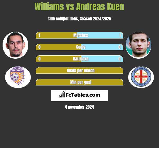 Williams vs Andreas Kuen h2h player stats