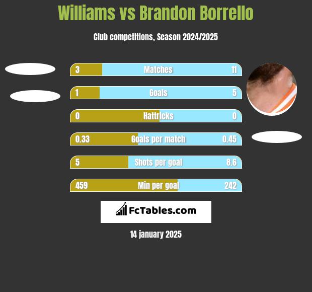 Williams vs Brandon Borrello h2h player stats